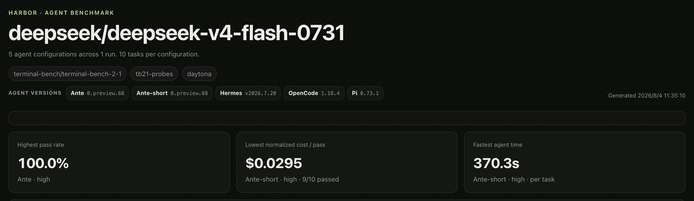 Benchmark summary for five agent harness configurations running the same DeepSeek model slug