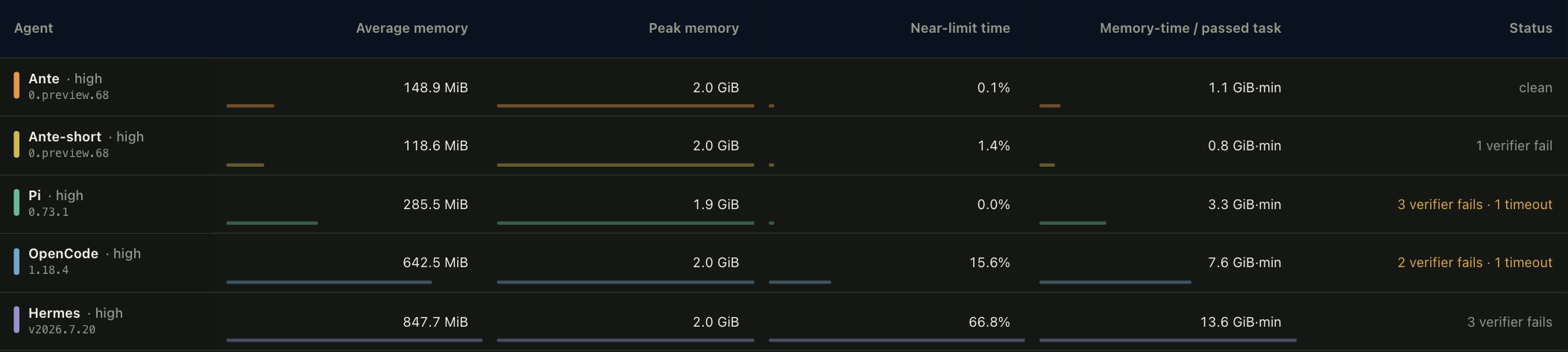 Average memory, peak memory, time spent near the sandbox limit, and memory-time per passed task