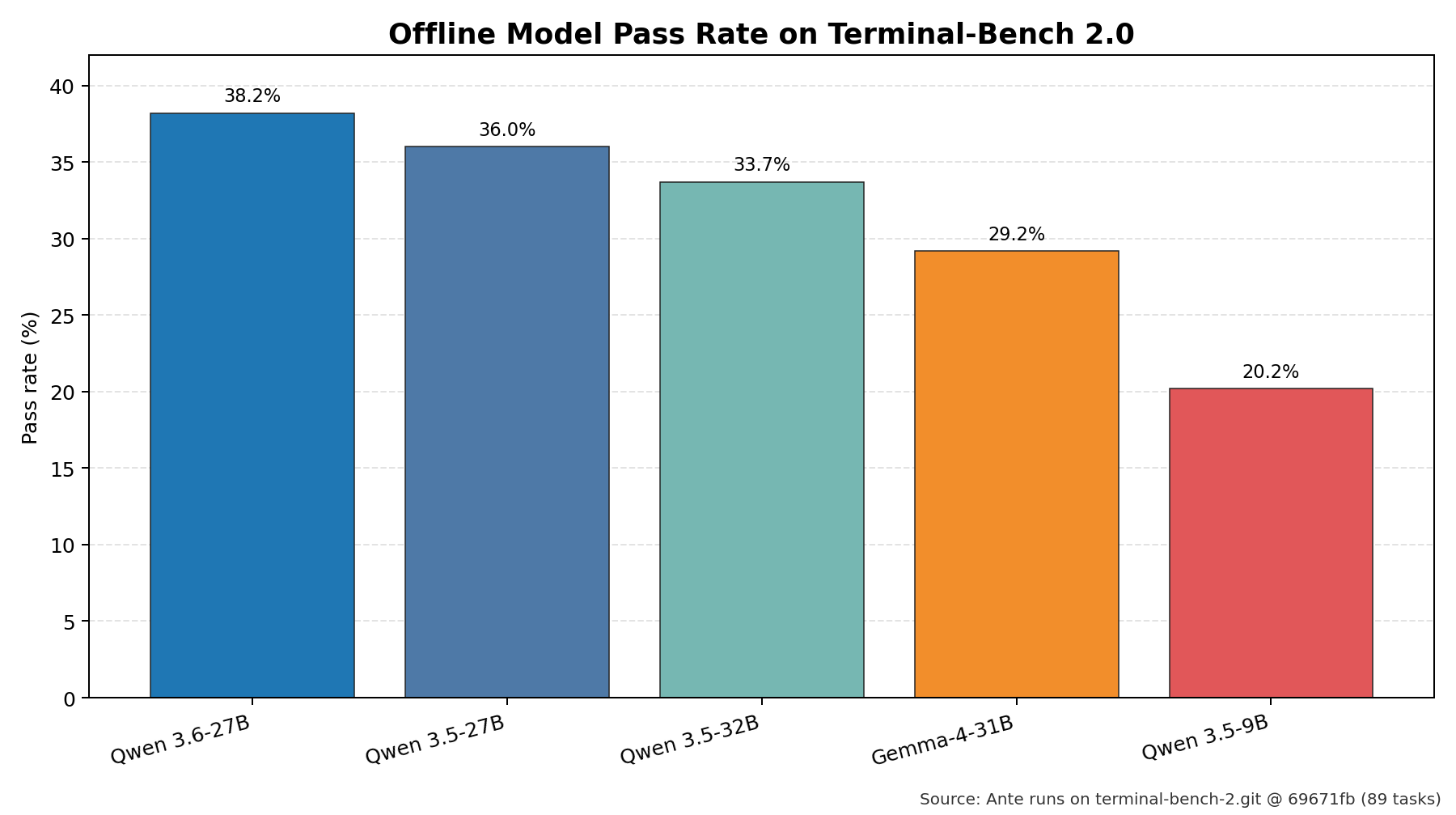 Bar chart of offline model pass rates on Terminal-Bench 2.0, with Qwen 3.6-27B leading at 38.2%