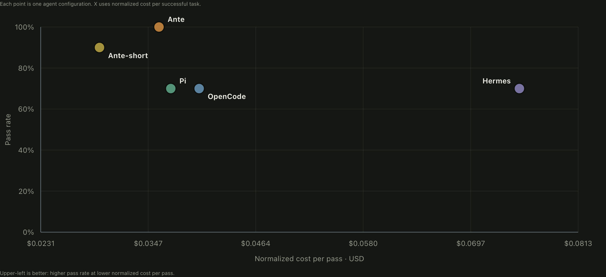 Scatter plot of pass rate against normalized cost per pass for the five harnesses; upper-left is better