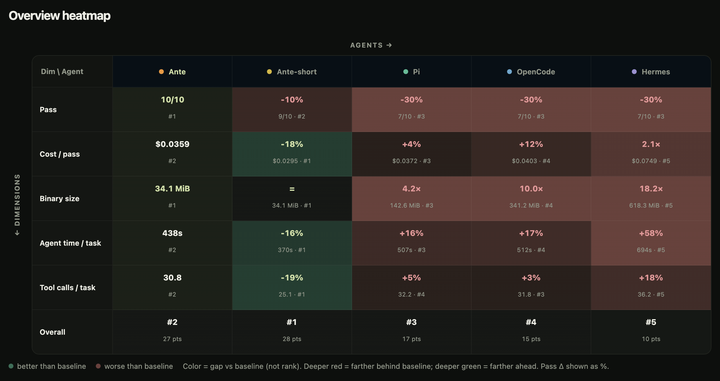 Overview heatmap: pass rate, cost per pass, binary size, agent time and tool calls for five harnesses, relative to Ante