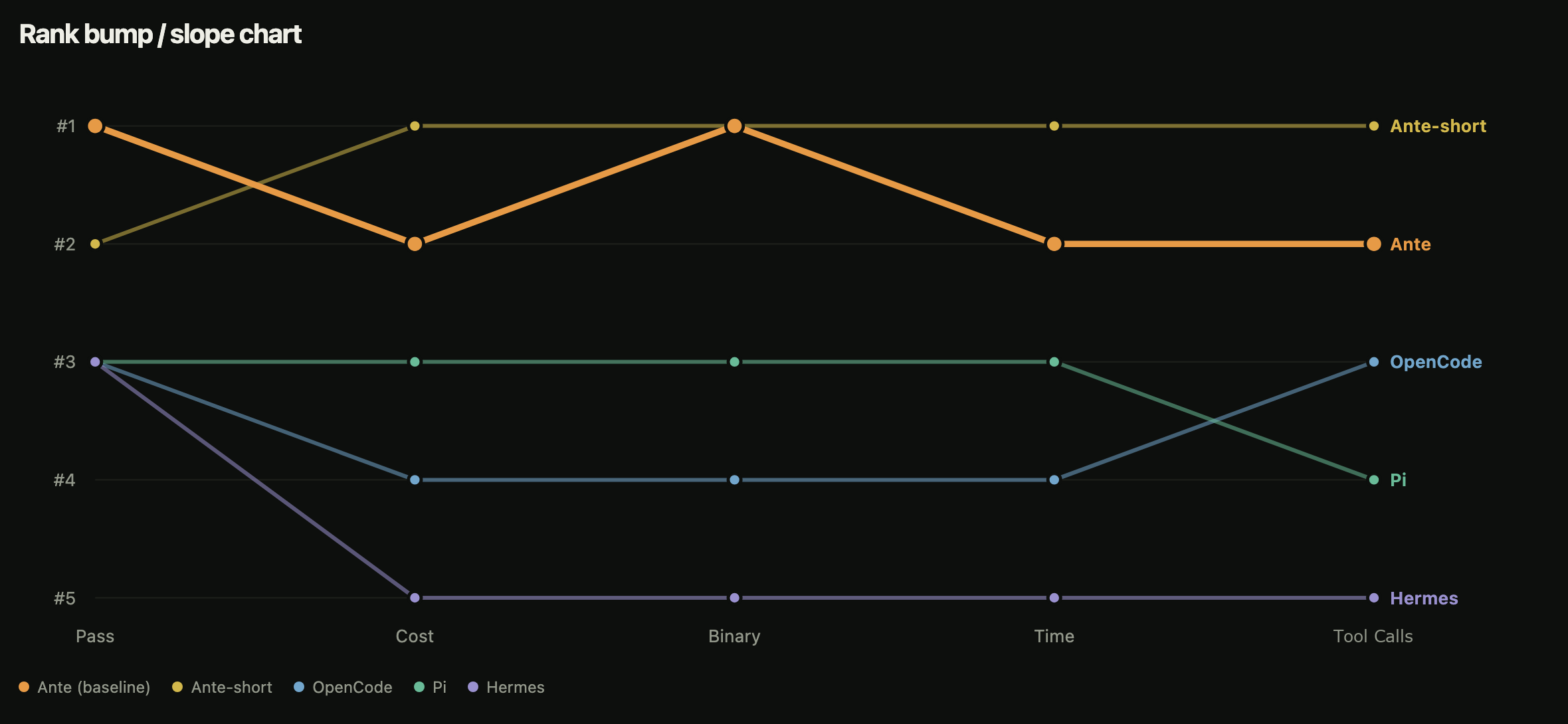 Rank of each harness across pass rate, cost per pass, binary size, agent time and tool calls