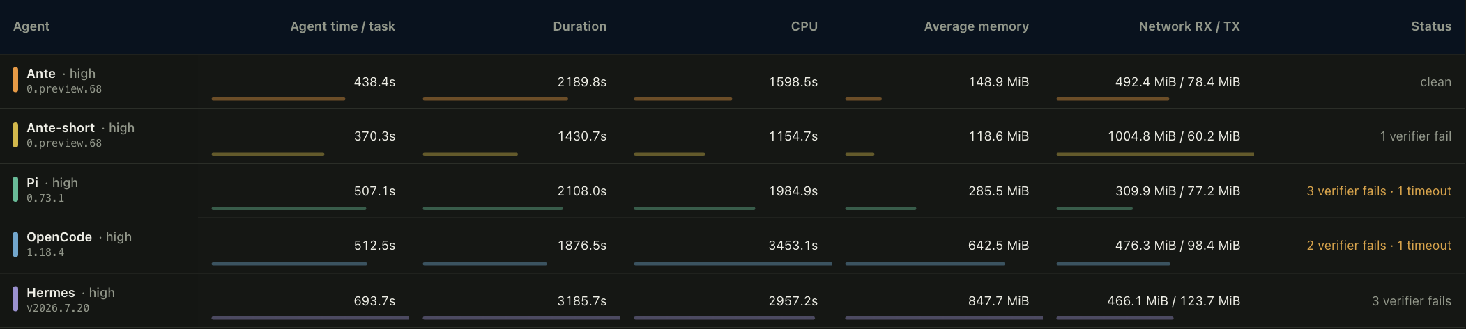 Per-harness runtime table: agent time, duration, CPU, average memory, network, and failure status for each of the five harnesses